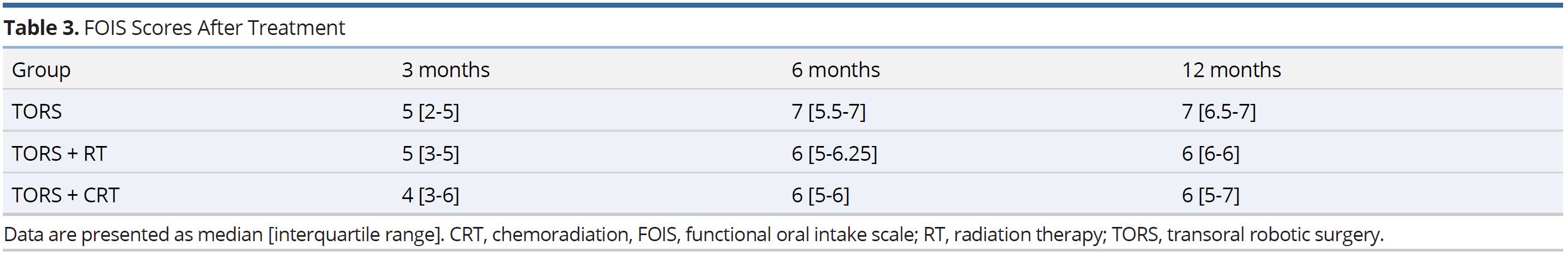 Table 3.JPGFOIS scores after treatment.